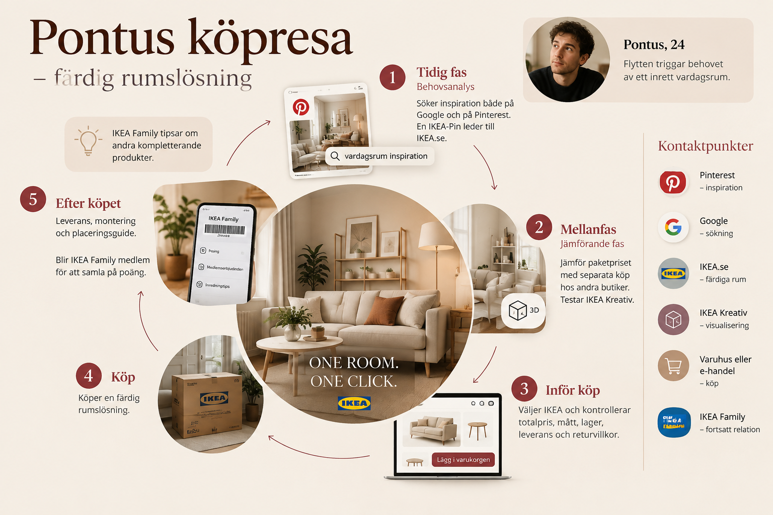 Cirkelmodell över Pontus kundresa hos IKEA